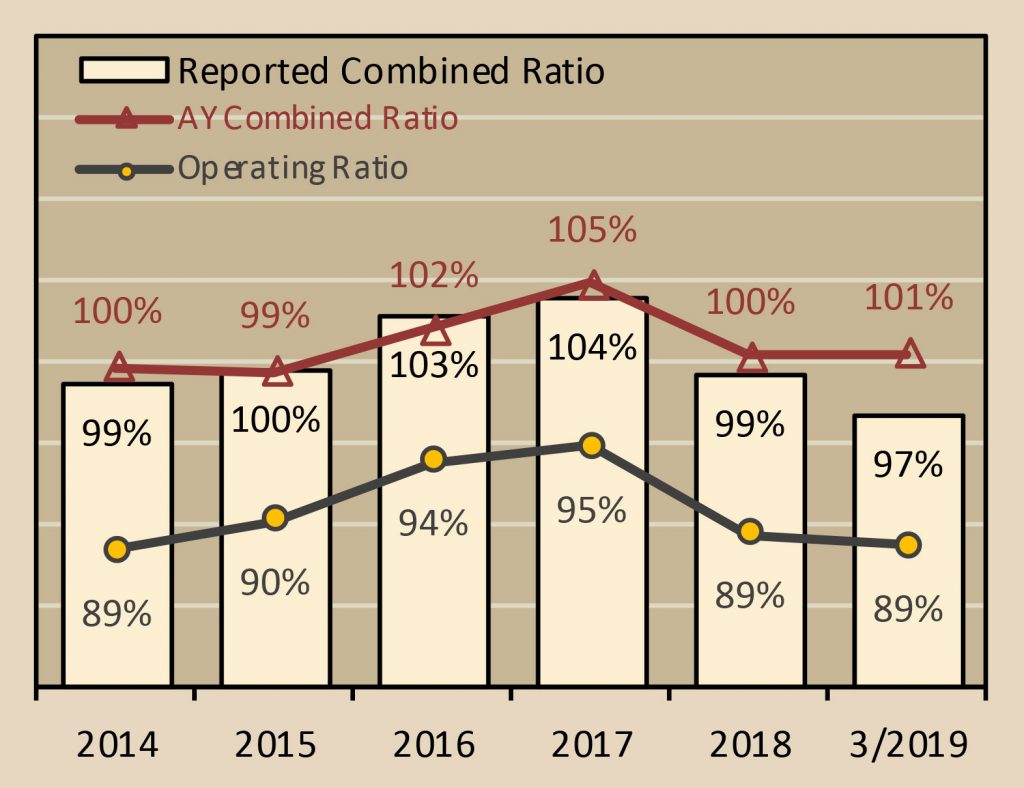 UNDERWRITING AND OPERATING RESULTS AND PREMIUMS Chart
