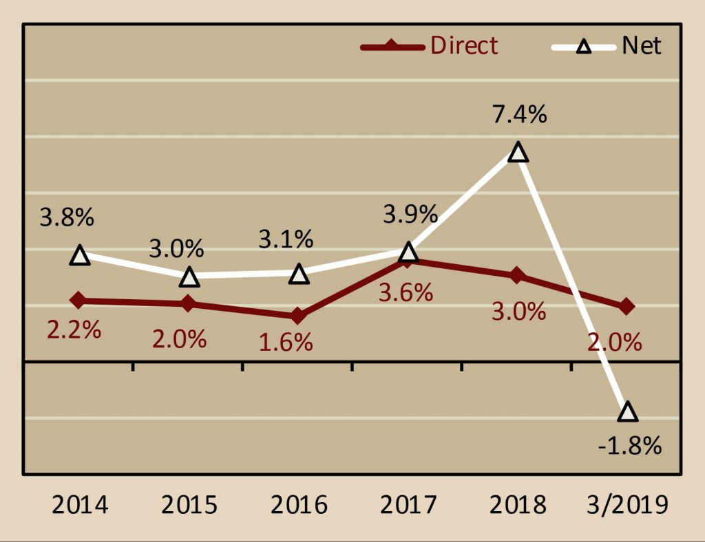 % CHANGE IN PREMIUMS WRITTEN Chart