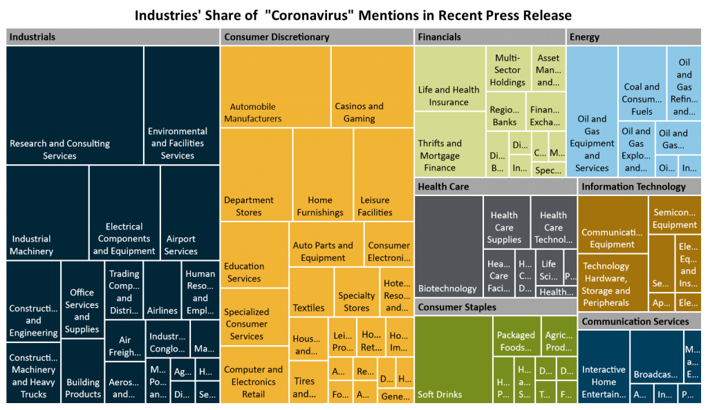 Coronavirus Mentions in Recent Press Releases by Industry