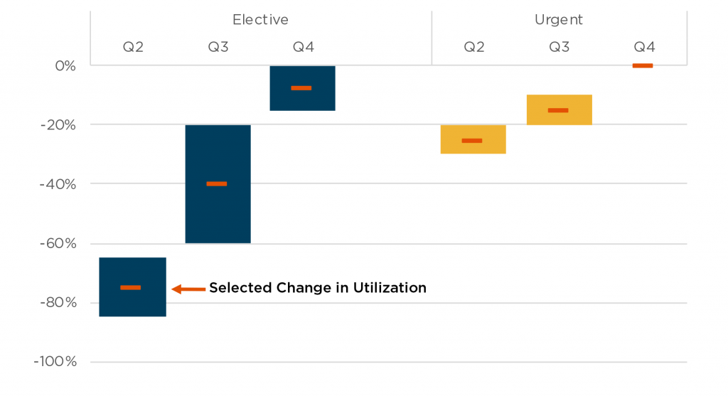 Change in Utilization Chart