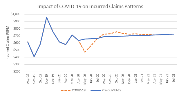 Chart of COVID-19 Employee Benefit Cost Projections