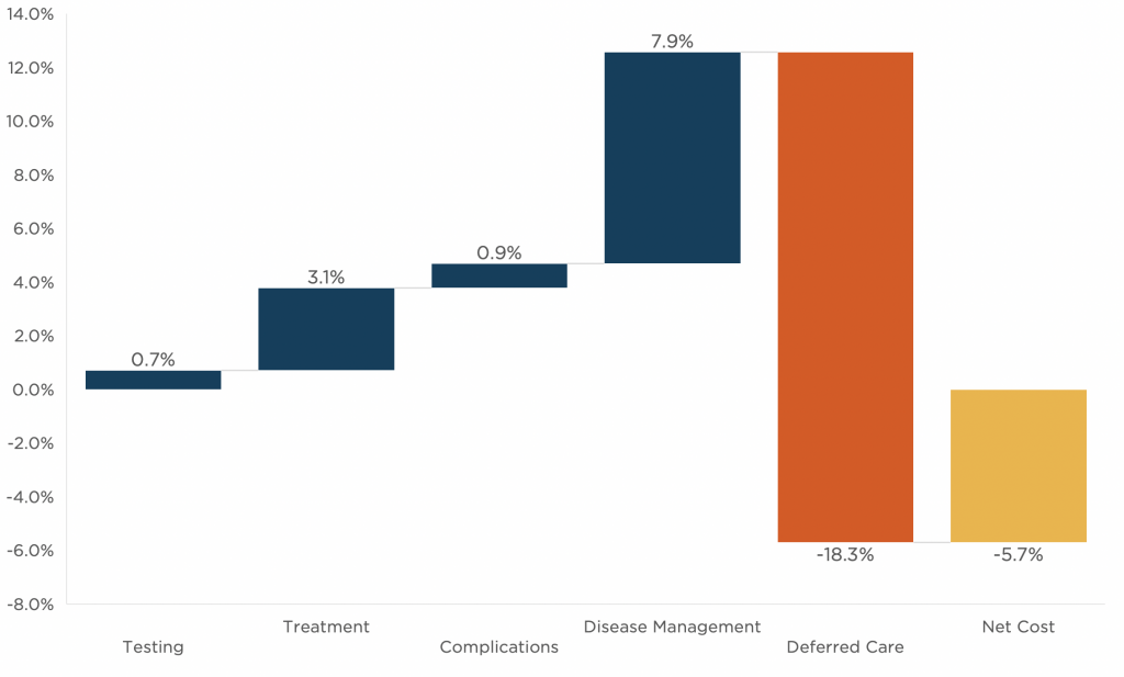 2020 Net Cost of COVID-19 Chart