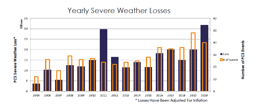 Yearly Severe Weather Losses