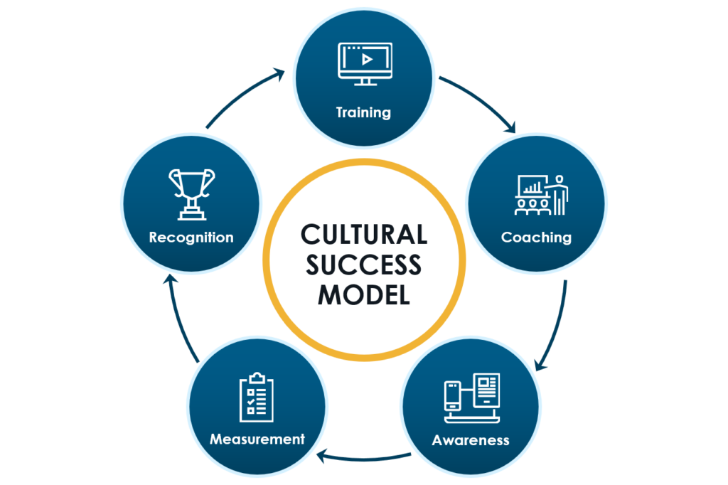 Cultural Success Model Graphic