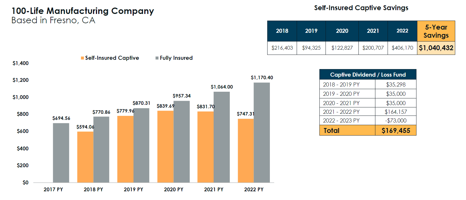 Bar graph of 100 Life Manufacturing Company Self-Insured Captive Savings