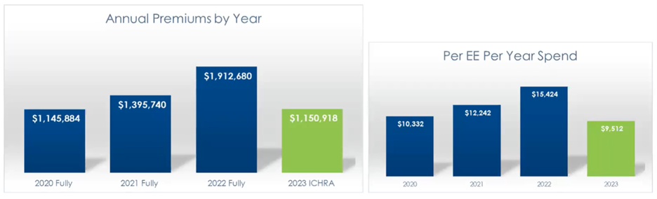 Annual Premiums by Year - ICHRA Blog