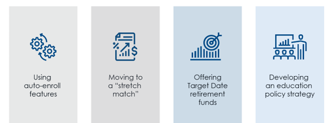 Graphic with four columns: 1) Using auto-enroll features 2) Moving to a “stretch match” 3) Offering Target Date retirement funds 4) Developing an education policy strategy