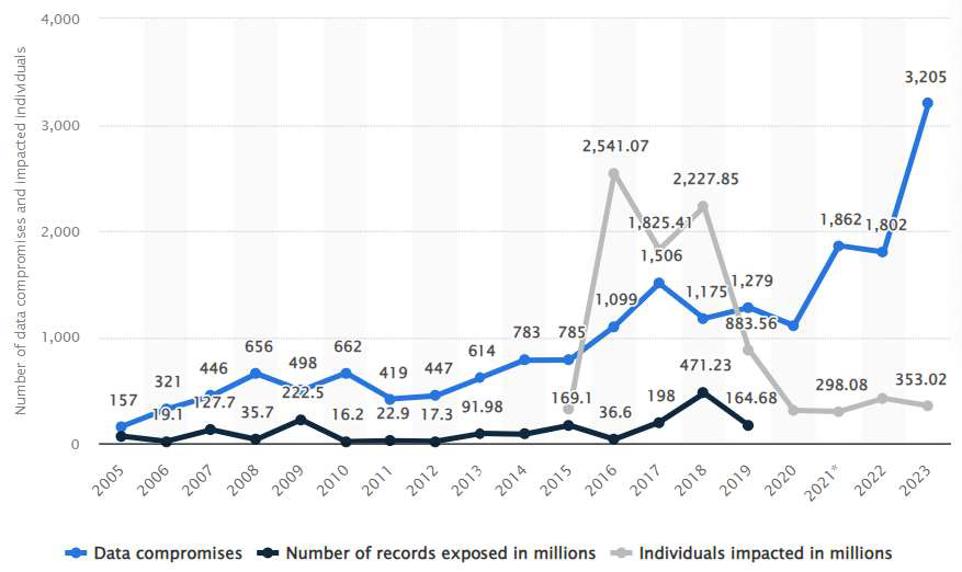 cyber security data compromise graph